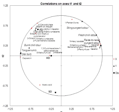 Figure 2. PLS plot of sensory attributes and flavour compounds in fresh and dried chilli samples