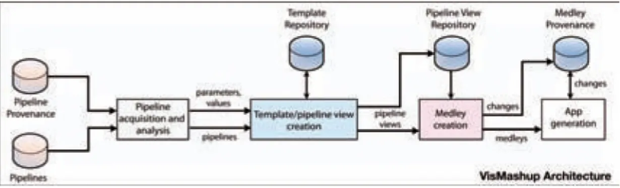 Fig.  2:  The VisM ashup Architecture.