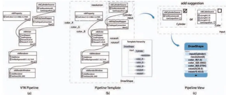 Fig.  4:  Example  of how pipeline  views  are  created,  (a)  Original  VTK  pipeline  that  draws  a  simple  cylinder,  (b)  The  user marks  configurable  pieces o f the pipeline to create a  template,  (c) A  pipeline  view  is  created  based  on  th