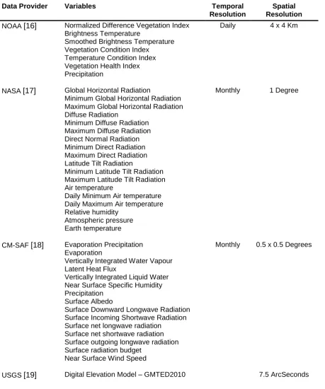 Table 1: List of global data used as predictors for the machine learning algorithm to estimate hourly wind speed in Switzerland 