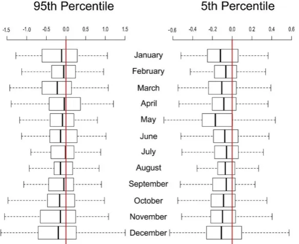 Figure 3 shows an excerpt of the generated time series with the mean wind speed (black line) and the percentile 25th, 50th, 75th and 90th (dotted lines)