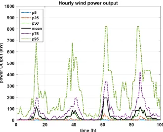 Fig.  3: Excerpt of the generated mean wind speed time-series (at 90 m AGL) and the corresponding  percentiles