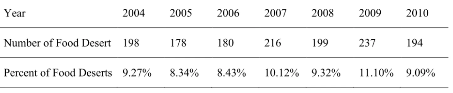 Table 2. Food Deserts across Years for all Block Groups (N=2135) 