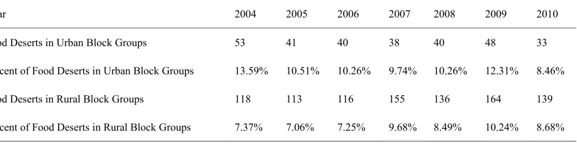 Table 4. Food Deserts across Years for Defined Urban and Rural Block Groups (N=1991) 