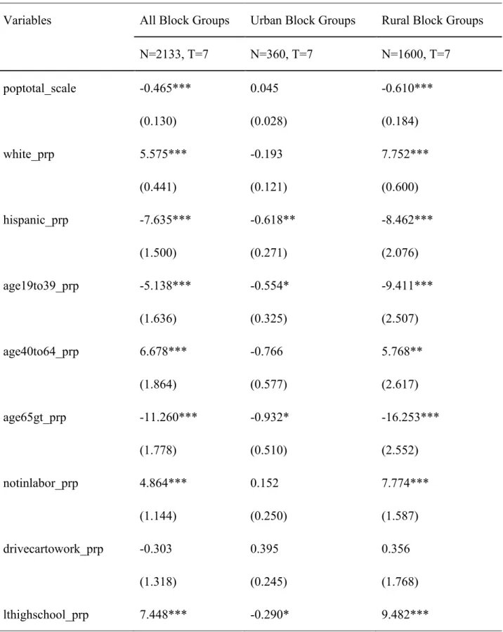 Table 5. Random Effects Linear Regression for All, Urban, and Rural Block Groups 