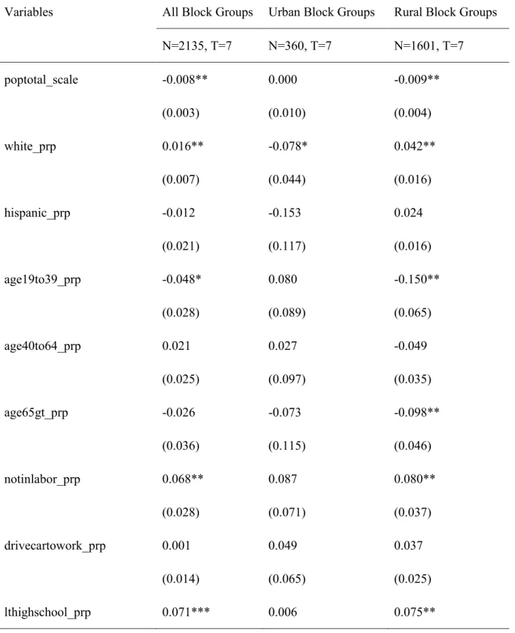 Table 6. Marginal Effects of Random Effects Logistic Regression 