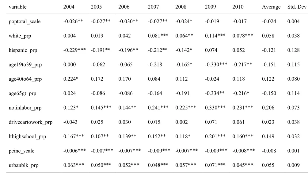 Table 7. Logistic Regression Year by Year for All Block Groups (N=2135) 