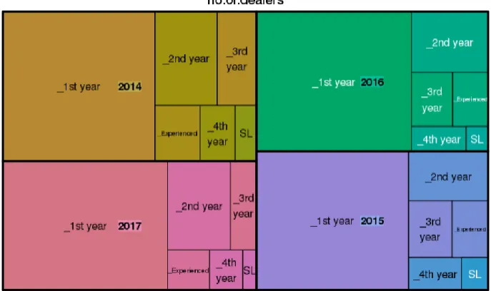 Figure 9 Units sold by contract group 