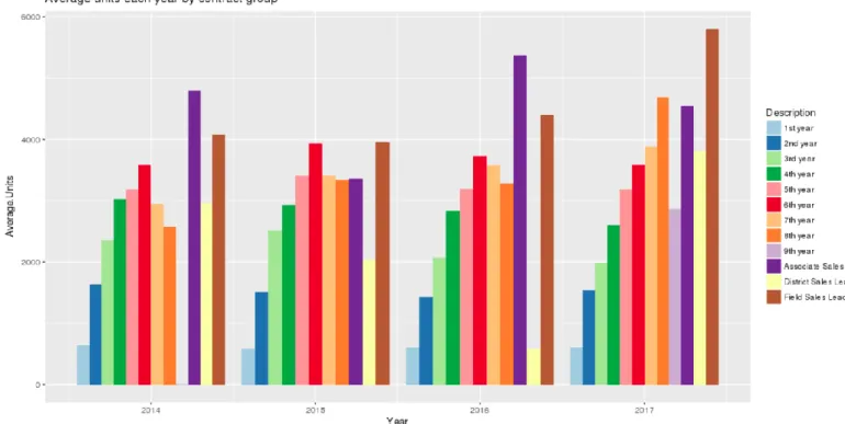 Figure 11 Average size of purchase by dealer experience level and year 
