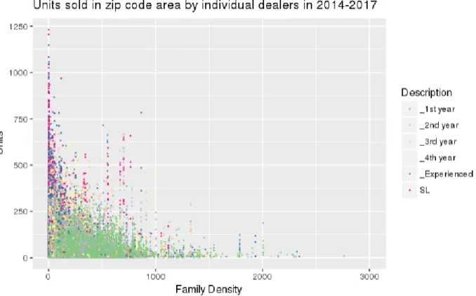 Figure 16 Sales against family density in zip code area 