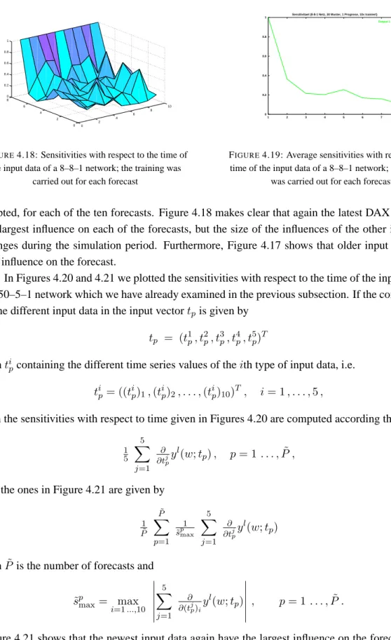 Figure 4.21 shows that the newest input data again have the largest influence on the forecast of the neural network, however, the difference to the older input data is not as large as in the previous Figures 4.16 – 4.19