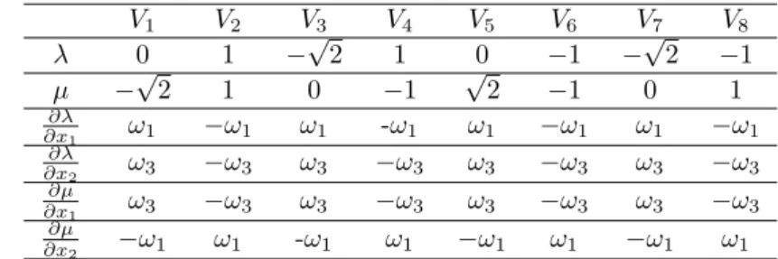 Table 3.1. Function values and gradients of λ and µ at V i ’s