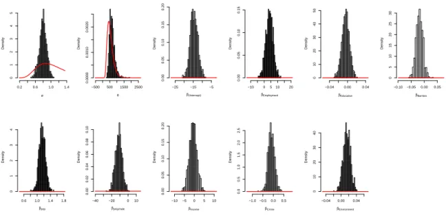 Figure 8: Plots of the prior and posterior values of each parameter.