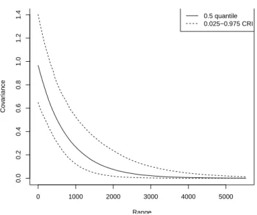 Figure 9: Plot of the posterior estimated covariance function of Y .
