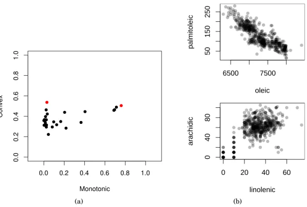 Figure 1.10: a) Scatterplot of the scagnostic measures – convex vs. monotonic. b) Par- Par-ticular scatterplots with high monotonic and convex measure, and high convex and low monotonic measure.