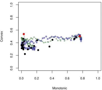Figure 1.11: Scatterplot of the scagnostic measures – convex vs. monotonic – overlaid on the scagnostic measures along two 4d transitions from the olive data