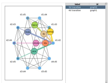 Figure 1.12: Comparing seven dimensional reduction methods using navigation graphs with the canonical semantic.