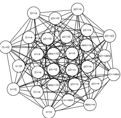 Figure 2.5: Saturated 3d transition graph for olive data.