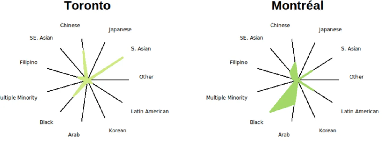 Figure 3.3: Radial axis plots for the two largest Canadian census areas.