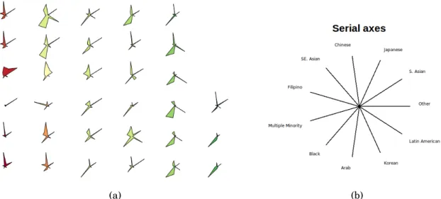 Figure 3.4: Radial axis plots, or star glyphs, for all 33 metropolitan census areas. Colors are assigned based on a red-yellow-green gradient from west to east