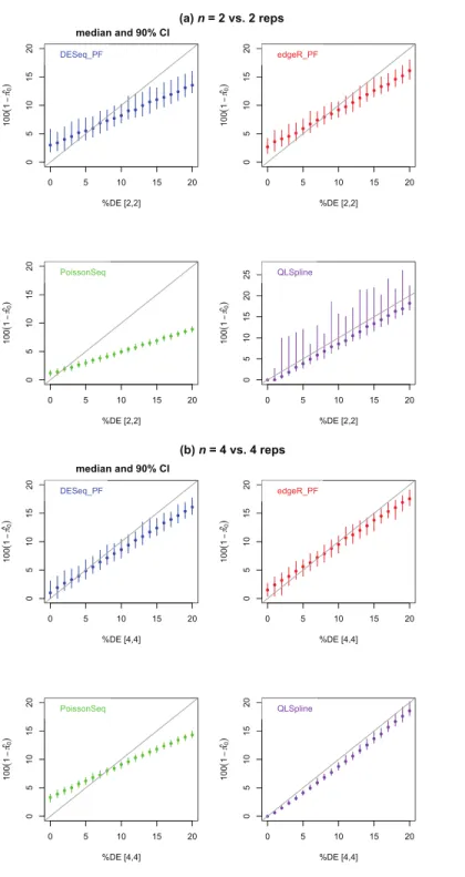 Figure 4 Estimated percentage 100(1 − ˆπ 0 ) of DE genes for synthetic data representing (A) n = 2 replicates and (B) n = 4 replicates of NB data for two different conditions with a specified percentage of genes differentially expressed by at least a facto