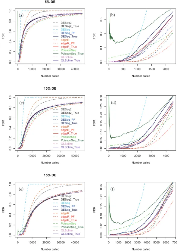 Figure 5 True (solid curves) and estimated (broken curves) FDRs for n = 4 replicates of synthetic negative binomial data in each of two conditions with 5, 10 and 15% genes DE in the second  condi-ton