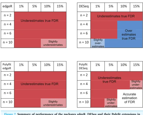 Figure 7 Summary of performance of the packages edgeR, DESeq and their Polyfit extensions in estimating the FDR for genes out to a significance point corresponding to half the number of truly DE genes