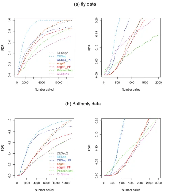 Figure 8 Estimated FDRs for (A) the fly data consisting of n = 2 vs. 2 biological replicates of fly- fly-embryo RNA and a total of 13,258 genes, and (B) the Bottomly data consisting of n = 10 vs