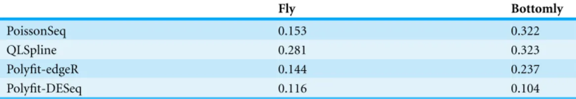 Table 2 Estimates of the fraction 1 − π 0 of all genes which are DE for the fly and Bottomly datasets