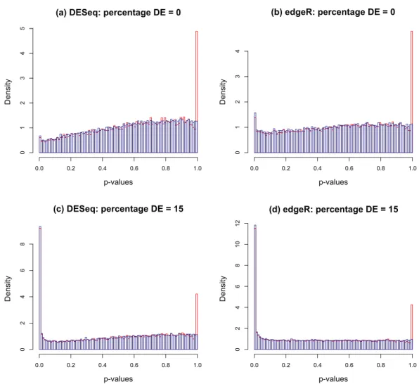 Figure 2 Nominal p-value histograms generated by DESeq (A and C) and edgeR (B and D) from syn- syn-thetic data with no DE genes (A and B) and 15% differentially expressed genes (C and D)