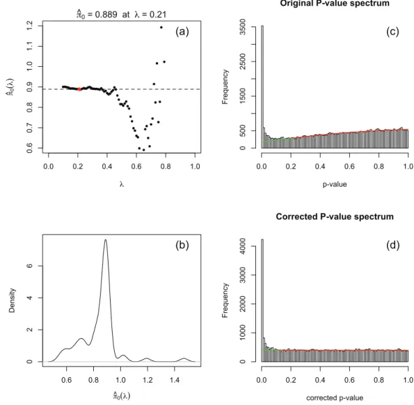 Figure 3 (A) Estimates of the fraction π 0 of genes not DE obtained by fitting a quadratic function to the original input (without the flagpole) p-value histogram over the interval [λ,1]