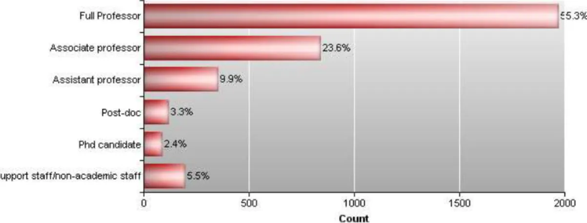Figure 3-5: Relative distribution of functional levels across university participants and  industry participants  0%5%10%15%20%25%30%35%40%45%