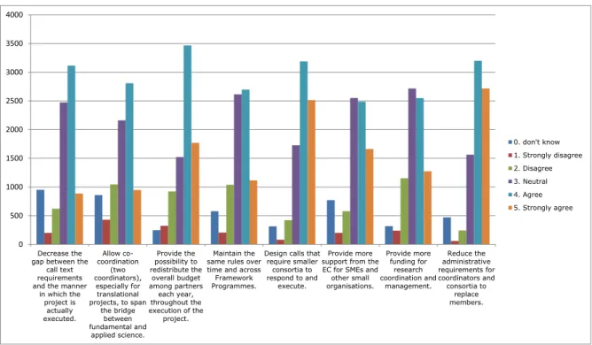 Figure  3-6:  The  degree  to  which  participants  agree  with  a  selection  of  eight  pre- pre-defined recommendations toward the EC for enabling better research management  