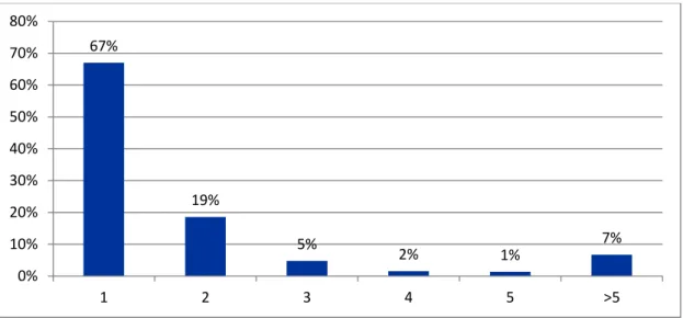 Figure 3-10: Number of partners that changed in project where changes in consortium  composition occurred (n=2,301)