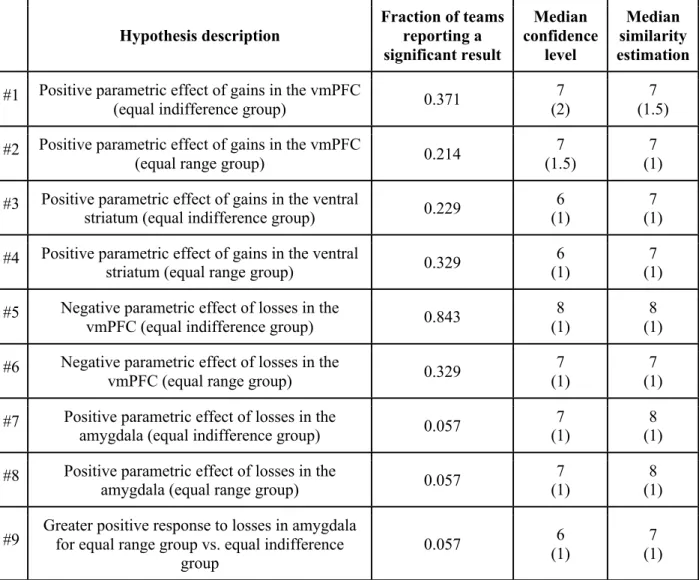 Table 1. Hypotheses and results. Each hypothesis is described along with the fraction of teams  reporting a whole-brain corrected significant result and two measures reported by the analysis  teams for the specific hypothesis (both rated 1-10): (1) How con