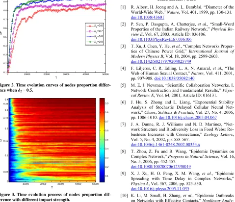 Figure 3. Time evolution process of nodes proportion dif-ference with different impact strength