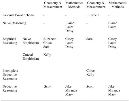 Table 3 Pre-service Teachers’ Proof Levels 