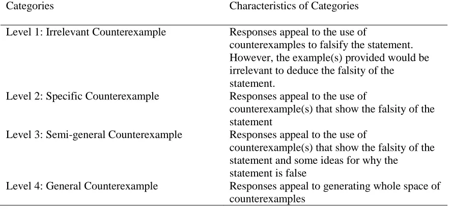 Table 2 Counterexample Levels  Categories  
