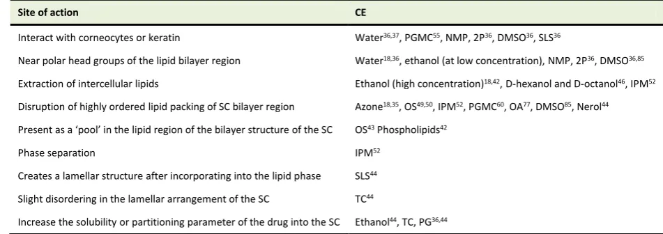 Table 1.  A summary of reported mechanism of action of commonly used topical and transdermal CEs 