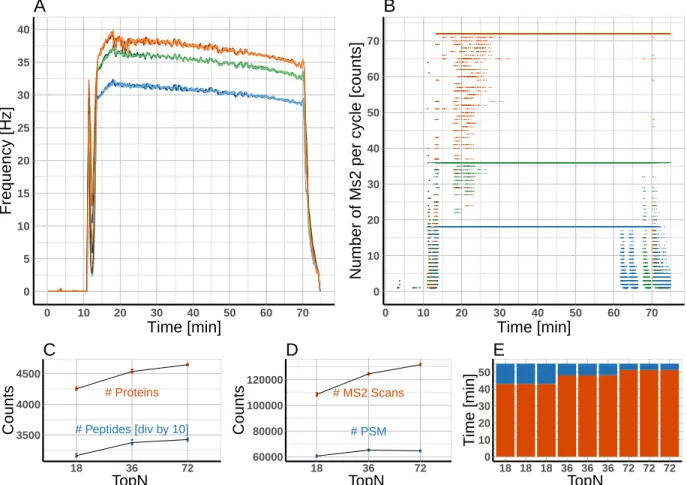 Figure 4: A) Moving average of the scan speed of triplicate measurements of ”Top18” (blue),