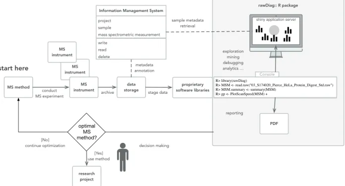 Figure 1: The schema displays the f eedback loop of the optimization process of an LC-MS method using rawDiag (see the grey box on the right)