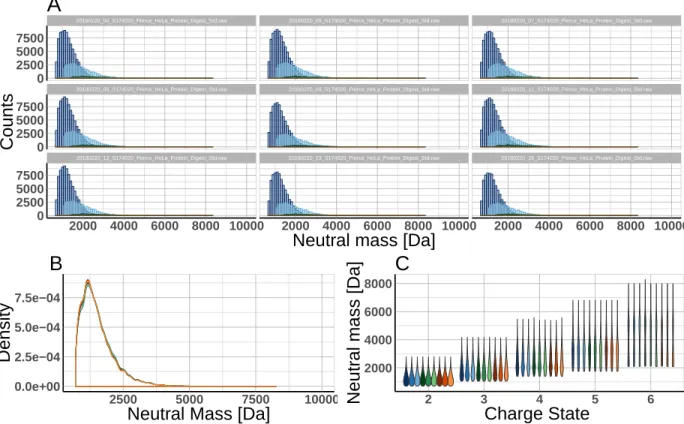 Figure 2: Concurrent metadata visualization applying PlotMassDistribution to nine raw files acquired in DDA mode (sample was 1µg HeLa digest.) A) method trellis B) method overlay C) method violin.