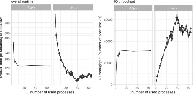 Figure 3: Benchmark – The left plot shows the overall logarithmic scaled runtime of 128 raw files