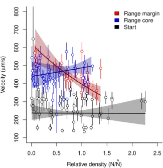 Figure 3: Evolution of density-dependent movement in range cores and at range margins for the replicates that successfully expanded their range