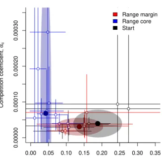 Figure 4: Concurrent evolution of population growth rates (r 0 ) and competition coefficients (α ii ) in range cores and at range margins for the replicates that successfully expanded their range