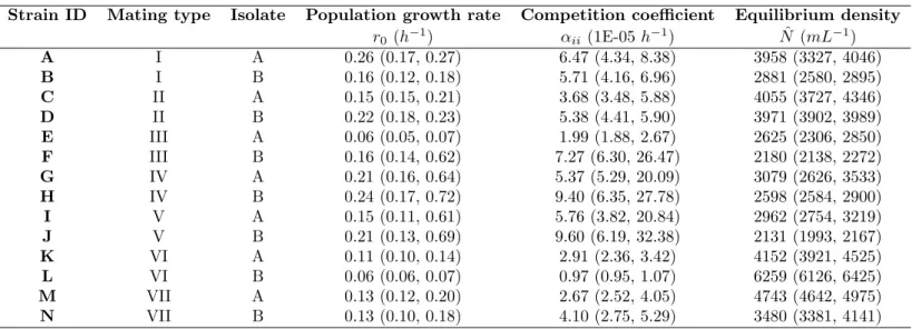 Table S1: Strain characteristics: population dynamics. We report median and quartiles of 3 replicates.