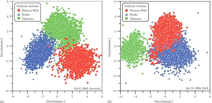 Figure 9.18  Species	 soybeans.	 View	 angle	 effects	 on	 the	 discrimination	 of	 soybean	 varieties	 and	 on	 the	 relationships	 between	 vegetation	 indices	and	yield	using	off­nadir	Hyperion	data.	Projection	of	the	Hyperion	discriminant	scores	of	the