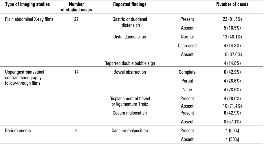 Table 2. Imaging studies and their results in 27 cases of malrotation