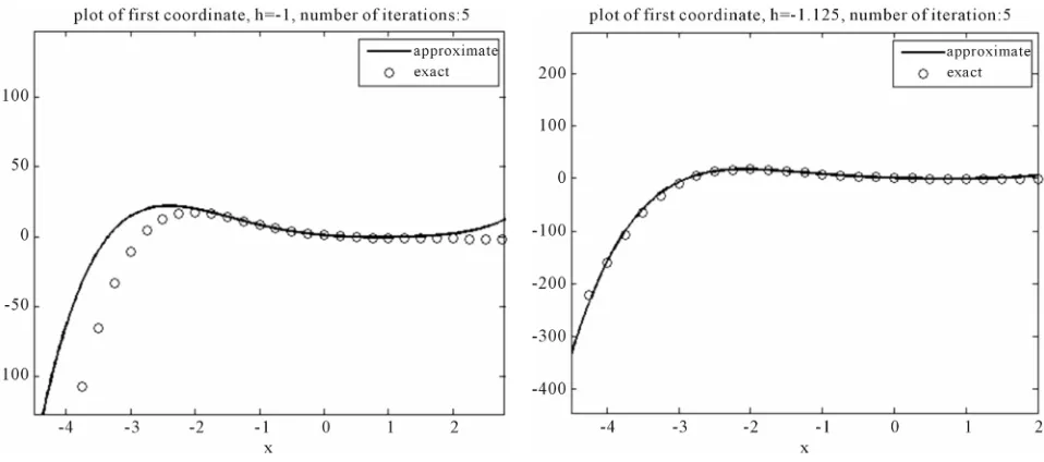 Figure 4. Plot of first coordinate for various h. 