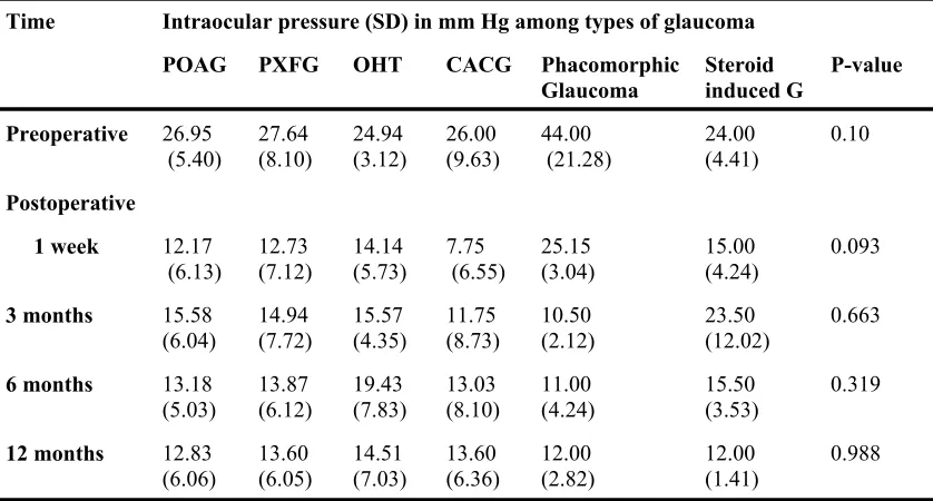 Table 6: Preoperative and postoperative number of anti glaucoma medications used to control intraocular pressure
